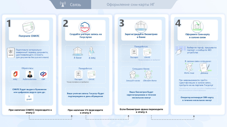 С 1 января 2025 года для иностранцев вступили в силу новые правила покупки сим-карт. С 1 января 2025 года для иностранцев вступили в силу новые правила покупки сим-карт.